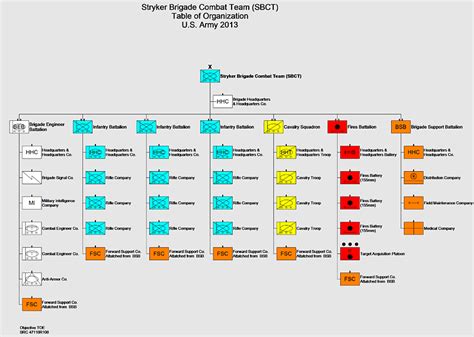 20th Engineer Brigade Stryker Brigade Combat Team Infantry Brigade