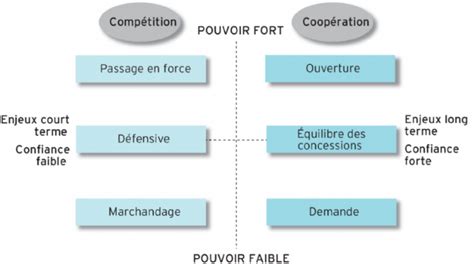 Les 6 options en négociation