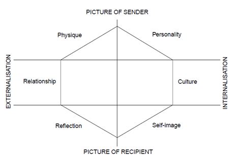 Kapferer Brand Identity Prism - Concept and Examples | Arpit Srivastava