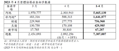 4月訪港旅客逾289萬人 主要來自內地及東南亞