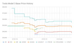 Tesla slashes car prices except for the Model Y - Tesla Oracle