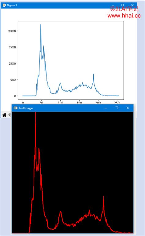 利用opencv的函数calchist 计算出图像的直方图数据后绘制图像的直方图 Opencv与图像处理笔记 昊虹ai笔记网 用心记录cv Ai技术