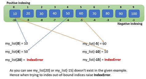 Understanding Indexing And Slicing In Python Python Simplified