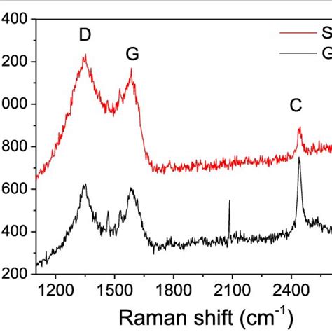 The Typical Raman Spectrum Of Sa Go Which Is Prepared By The Reactions