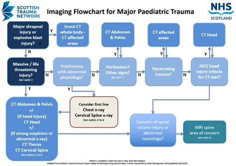 Nice Cks Ct Head Flowchart Af Nice Stroke Guideline Atrial Fibrillation