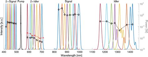 Intracavity Signal And Idler Spectra And Power At Different