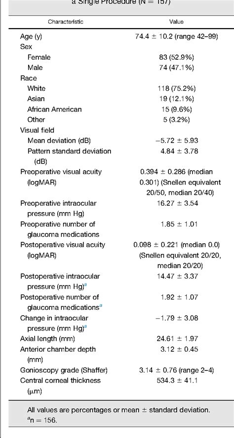 Table 1 From The Effect Of Phacoemulsification On Intraocular Pressure