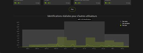 How To Gets Stats On Identifications Per Day General Inaturalist