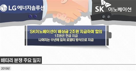 그래픽뉴스 Lg Sk 배터리 분쟁 2조원 합의