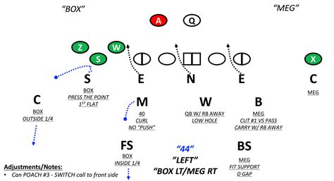 Defending Quads Bunch Formations By Cody Alexander