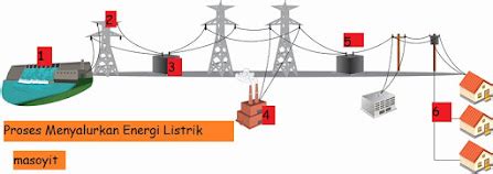 Rangkuman Kelas 6 Tema 4 IPA Proses Menghasilkan Energi Listrik Dan