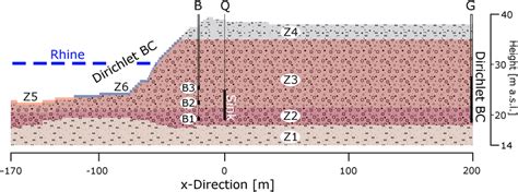 Sketch Of The Hydrogeological Model Including Zonation And Wells Download Scientific Diagram