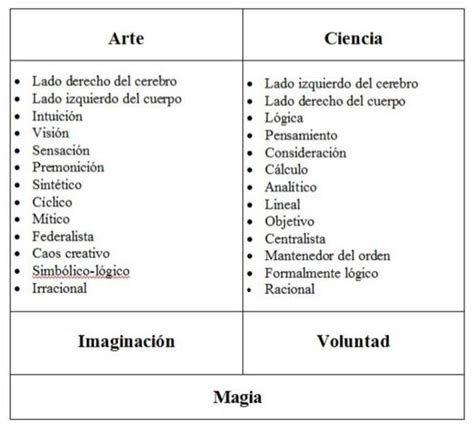 Magia Práctica Qué Es La Magia Parte Ii