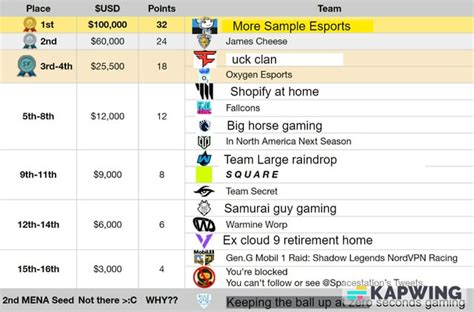 The REAL fall major results are in, Credit to u/SandblockGaming for the ...