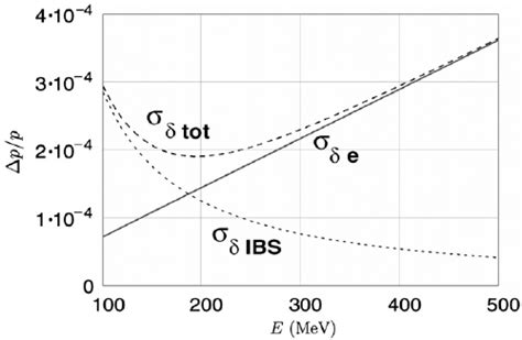 Dependence Of The Electron Beam Momentum Spread D P P On The