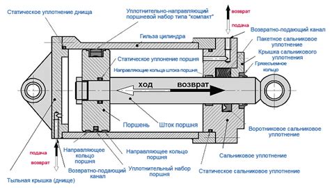 Гидравлический поршень: функции, виды, способы защиты от износа