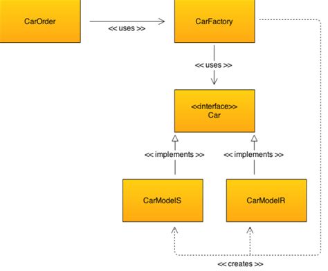 Factory Design Pattern Uml Class Diagram