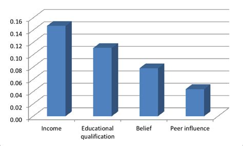 0 Bar Chart Showing The Relative Contribution Of Socio Economic