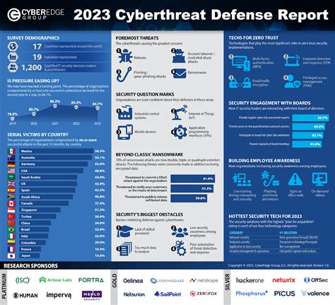 18 Cybersecurity Statistics In 2023 To Keep You Secure Updated