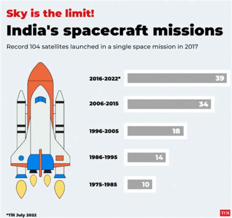 75th Independence Day Indias Aim For Sky Through Space Missions