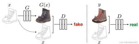 Gan在图像转译领域的应用 Cycleganandpix2pixgan图像翻译综述 Csdn博客