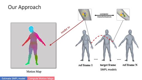 Self Supervised Human Depth Estimation From Monocular Videos Youtube