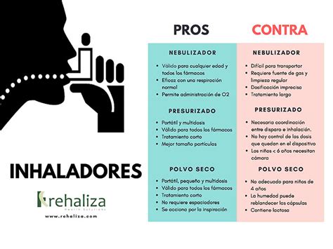 Todo Lo Que Debería Saber Sobre Los Inhaladores Rehaliza