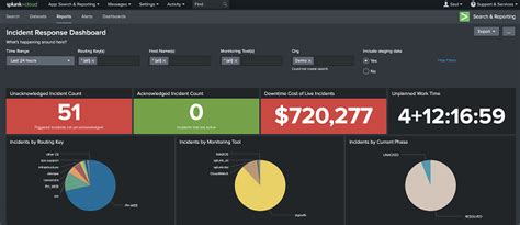 14 Best Splunk Dashboard Examples