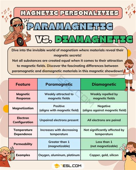 Paramagnetic vs. Diamagnetic: What's the Difference? • 7ESL