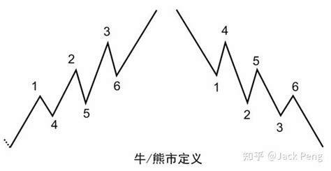 道氏理论趋势的三个阶段和特征是什么？ 知乎