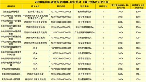 2020省考競爭比突破1：300！省考擴招後競爭依然激烈嗎？ 每日頭條