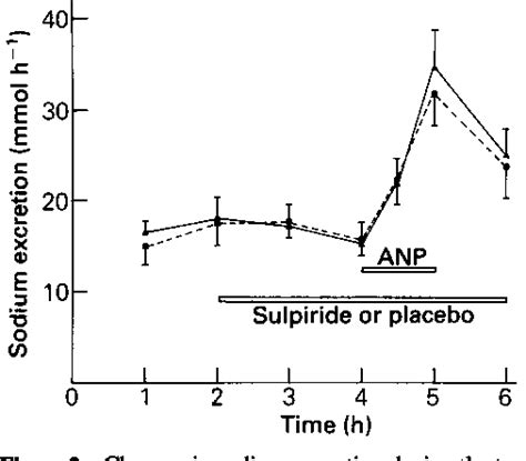 Figure From The Renal Effects Of Atrial Natriuretic Peptide In Man