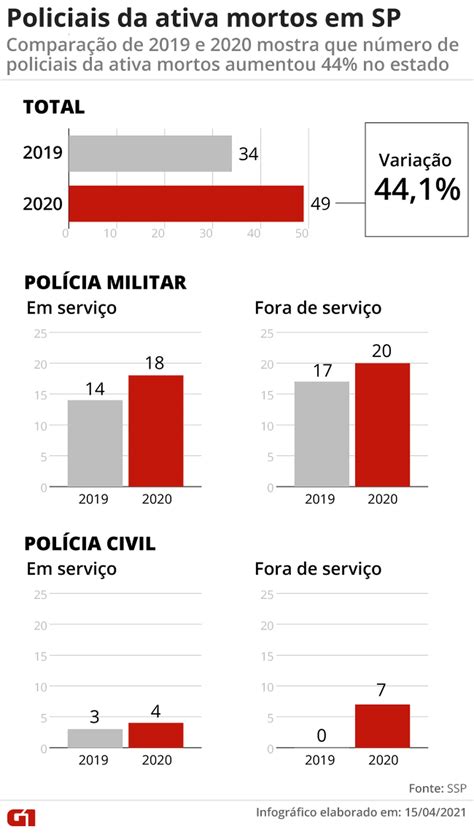 Sp Tem Alta De Em Mortes De Policiais Em Um Ano N De Pessoas