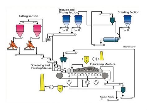 Iron And Other Ore Pelletizing Plant Shalimar Engineering