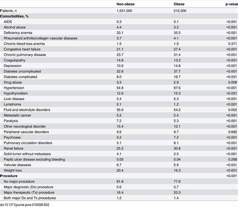 Comorbidities And Procedures According To Obesity Status Download Table