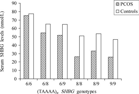 Serum SHBG levels in relation to (TAAAA)nSHBG genotypes in PCOS and ...