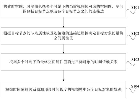 行人轨迹预测方法、装置、设备及存储介质【掌桥专利】