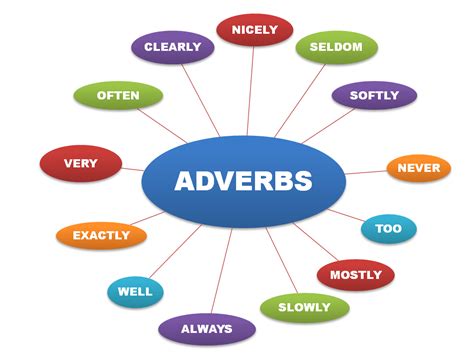 What is an Adverb? Types of Adverbs | Grammar | SpeakoClub