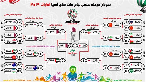نمودار مراحل حذفی جام ملت های آسیا ۲۰۱۹ که با قهرمانی قطر به پایان رسید