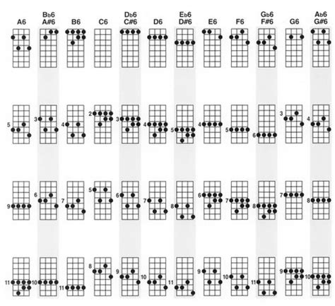 Tous les accords pour Ukulélé Le blog de lucky uke