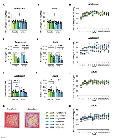 Development Of Sex And Genotype Specific Behavioral Phenotypes In A