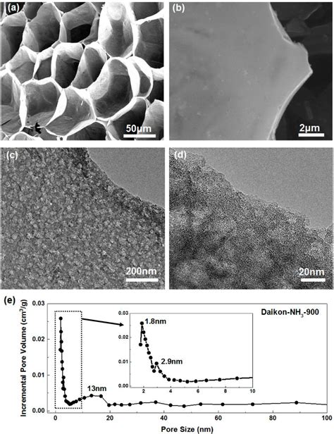 Figure 1 From Nitrogen Doped Hierarchical Porous Carbons Derived From