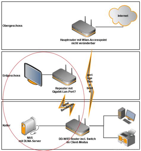 Brauche Hilfe Bei Wlan Vernetzung Netzwerk Router Nas Server Hifi Forum