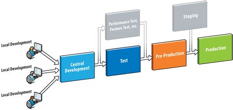 Stages Test Telegraph