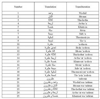 Learn All Arabic Numbers between 1 & 100 | Arabic Language Blog