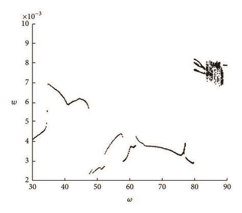 The Bifurcation Diagram Of Plate With A Breathing Crack H0 H 0 6 For Download Scientific