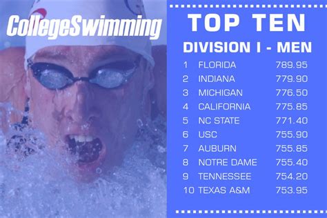 CollegeSwimming Unveils New Dual Meet Rankings - Swimcloud