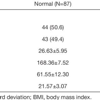 Clinical Characteristics Of All Patients Stratified By Anatomical