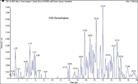 Uhplc Qtof Ms Ms Chromatogram Of Ficus Benjamina Leaf Extract