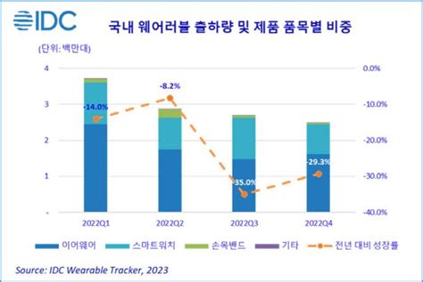 한국idc 작년 韓웨어러블 시장 22 감소 네이트 뉴스